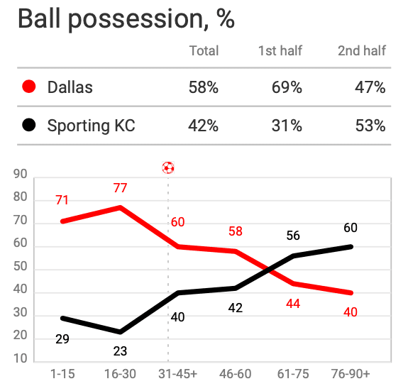 MLS 2020: FC Dallas vs Sporting Kansas City - tactical analysis - tactics