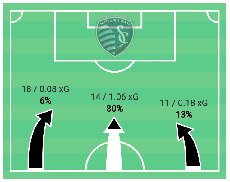 MLS 2020: FC Dallas vs Sporting Kansas City - tactical analysis - tactics