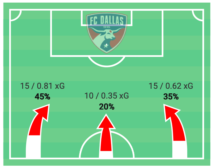 MLS 2020: FC Dallas vs Sporting Kansas City - tactical analysis - tactics