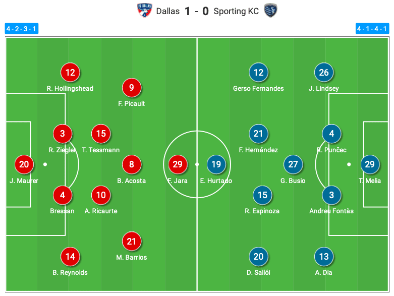 MLS 2020: FC Dallas vs Sporting Kansas City - tactical analysis - tactics