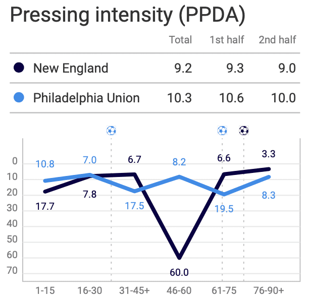 MLS 2020: New England Revolution vs Philadelphia Union-tactical analysis-tactics