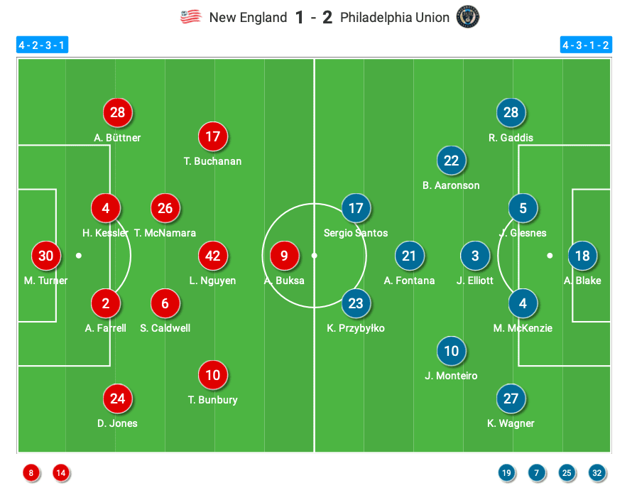 MLS 2020: New England Revolution vs Philadelphia Union-tactical analysis-tactics