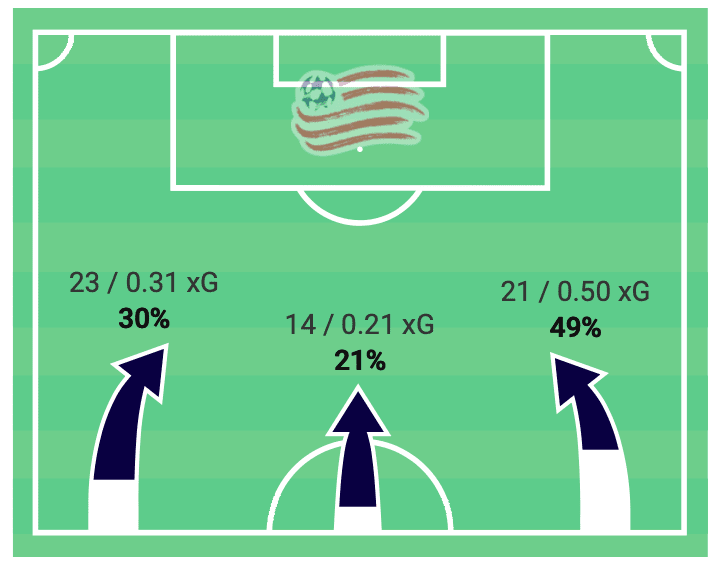 MLS 2020: New England Revolution vs Philadelphia Union-tactical analysis-tactics