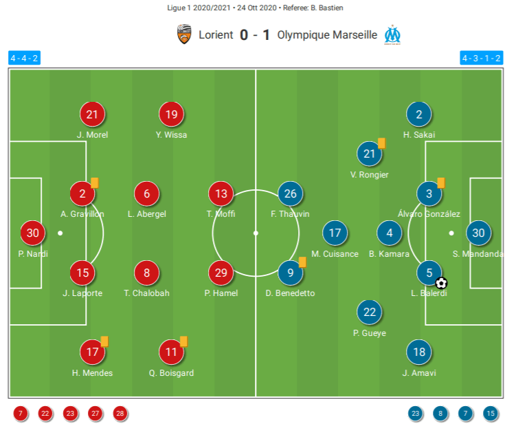 Ligue 1 2020/21: Lorient vs Marseille - tactical analysis tactics