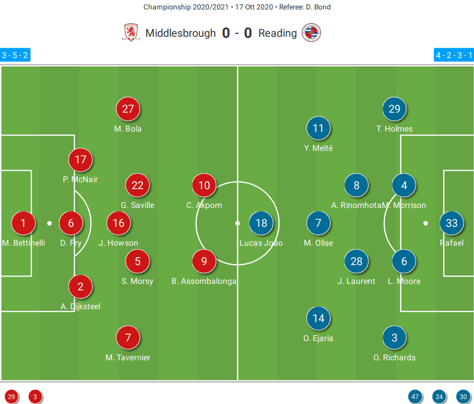 Middlesbrough vs Reading – tactical analysis tactics