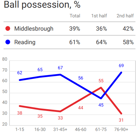 Middlesbrough vs Reading – tactical analysis tactics