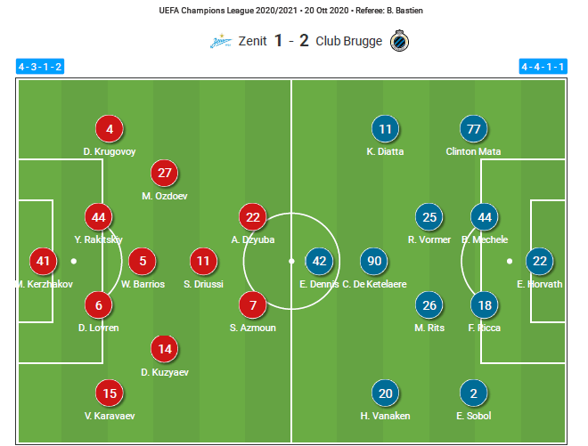 UCL 2020/2021: Zenit St. Petersburg v Club Brugge - tactical analysis tactics