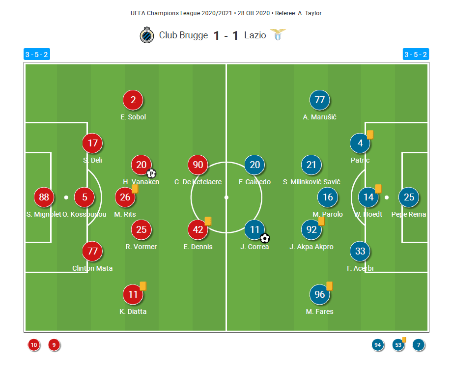 UEFA Champions League 2020/21 - Club Brugge v Lazio - Tactical Analysis Tactics