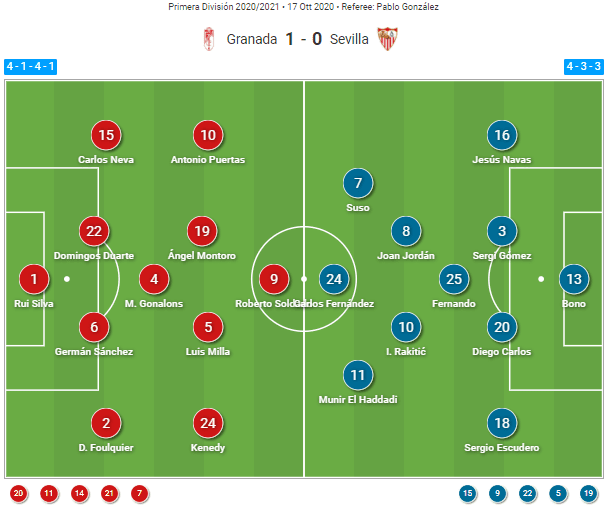 La Liga 2020/21: Granada vs Sevilla - tactical analysis tactics