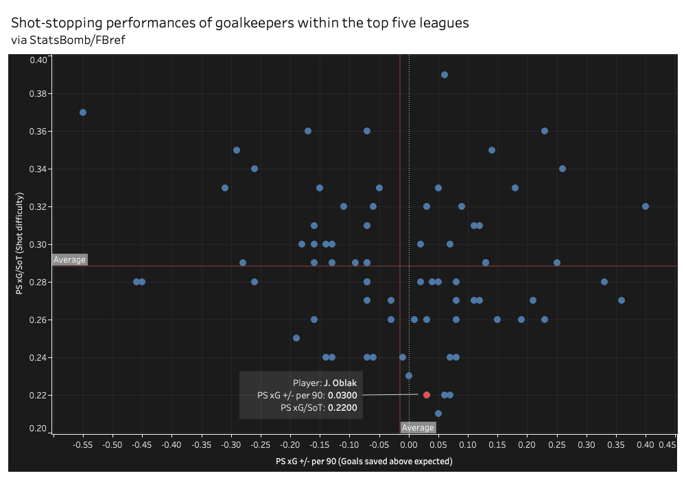 Jan Oblak – scout report – tactical analysis tactics