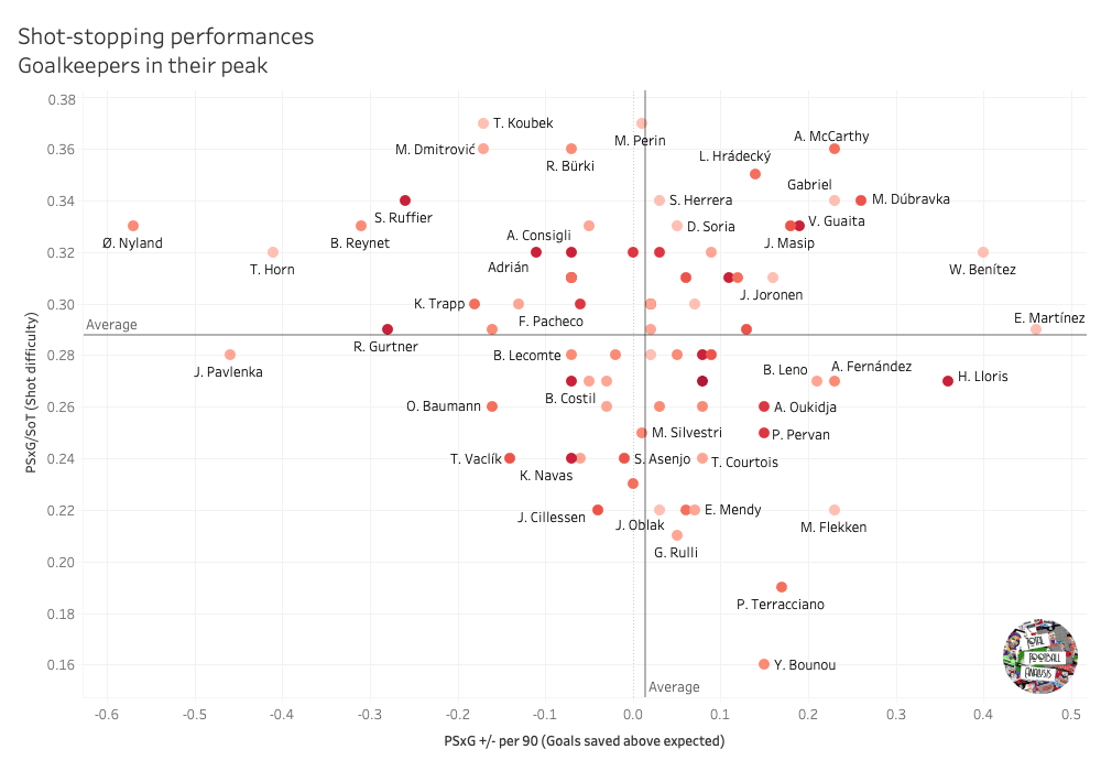 Best goalkeepers in their peak within the top five leagues – data analysis statistics