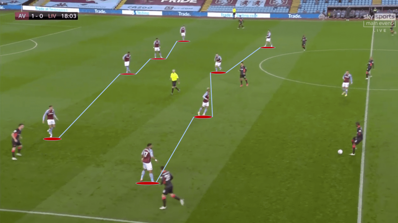 EPL 2020/21: Aston Villa vs Liverpool - tactical analysis tactics