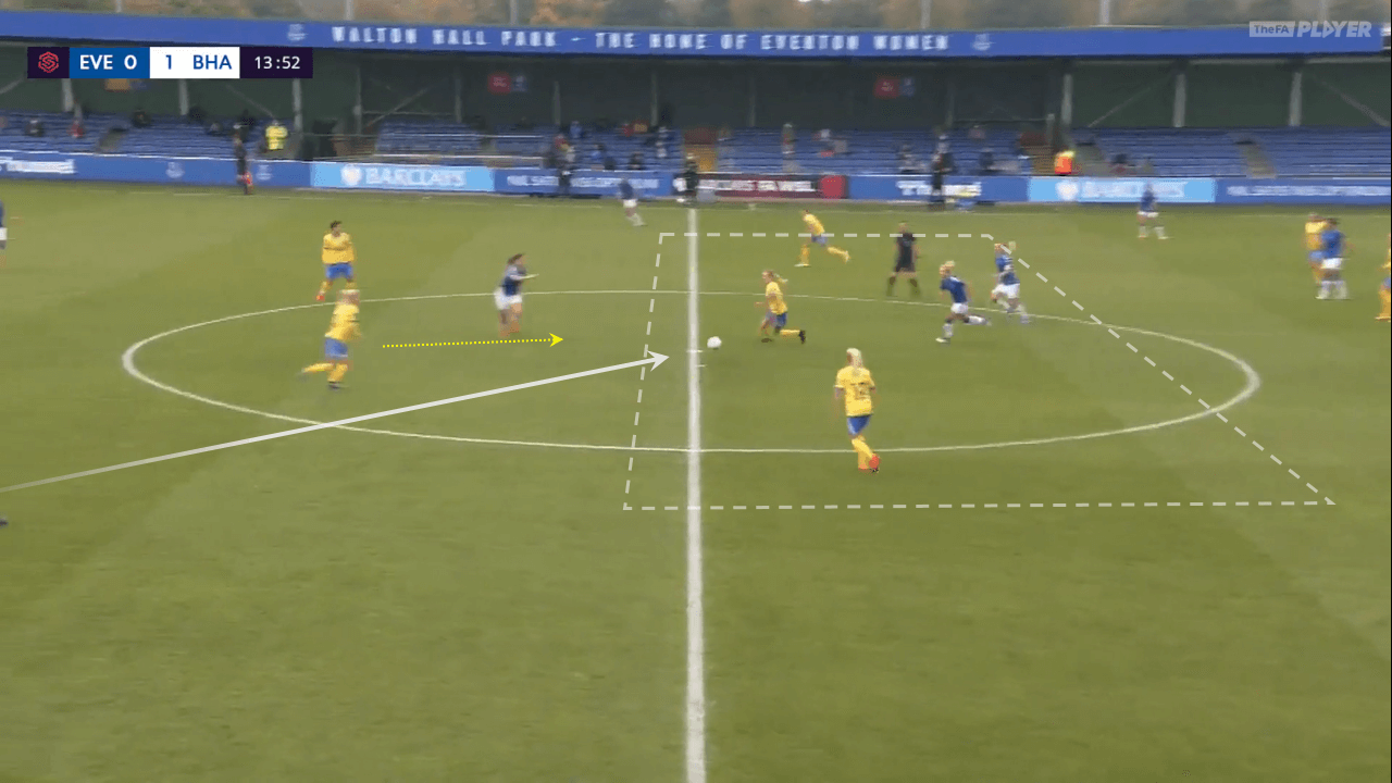 FAWSL 2020/21: Everton vs Brighton - tactical analysis tactics