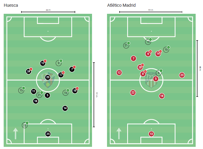 La Liga 2020/21: Huesca vs Atlético Madrid – tactical analysis tactics