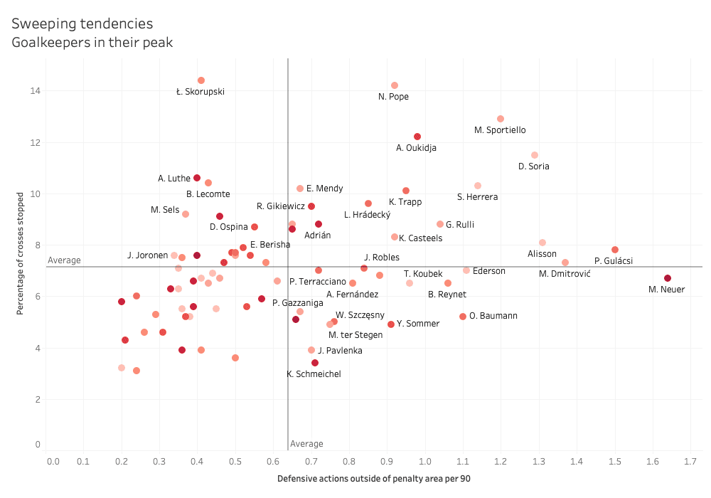 Best goalkeepers in their peak within the top five leagues – data analysis statistics