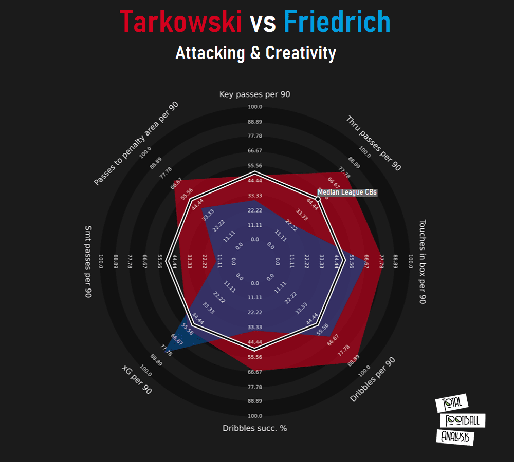 Alternatives to James Tarkowski for West Ham - data analysis statistics