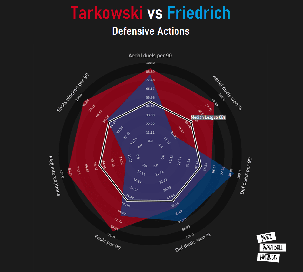 Alternatives to James Tarkowski for West Ham - data analysis statistics