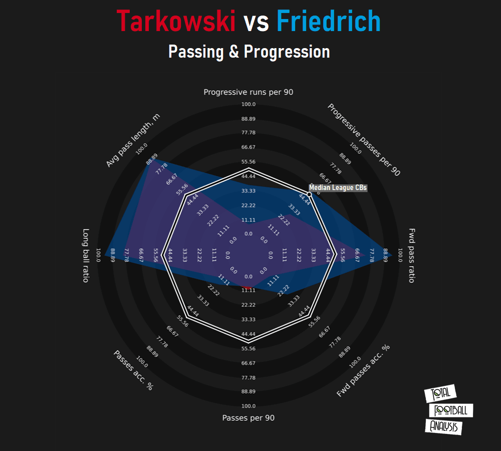 Alternatives to James Tarkowski for West Ham - data analysis statistics