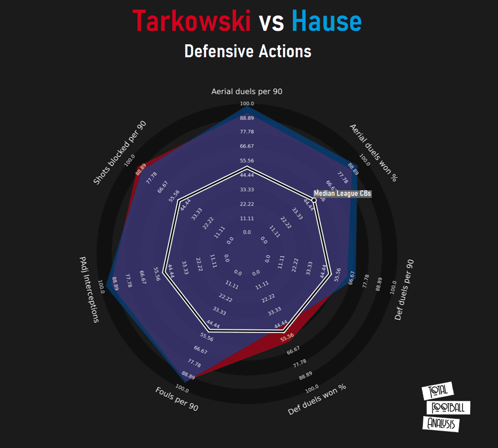 Alternatives to James Tarkowski for West Ham - data analysis statistics