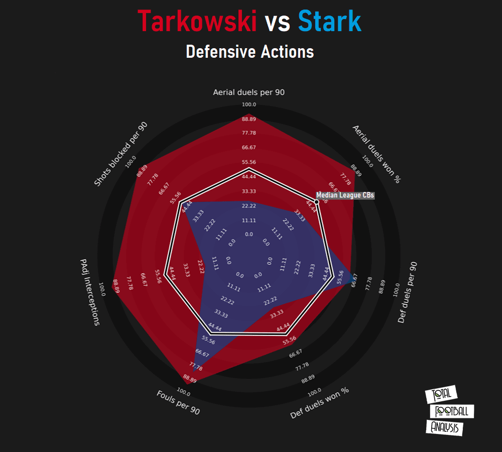 Alternatives to James Tarkowski for West Ham - data analysis statistics