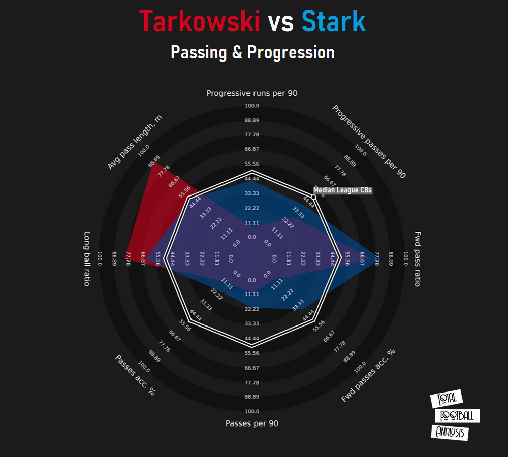 Alternatives to James Tarkowski for West Ham - data analysis statistics