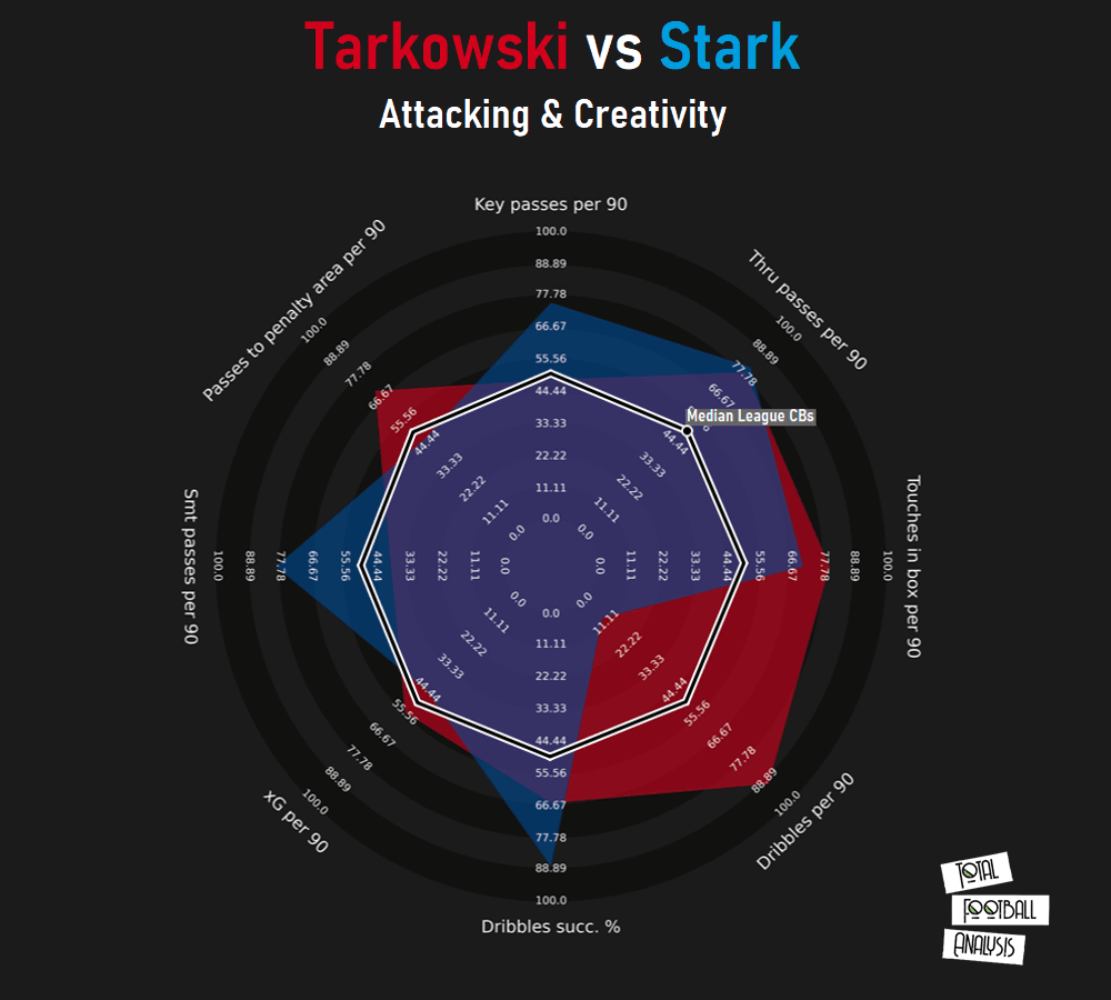 Alternatives to James Tarkowski for West Ham - data analysis statistics