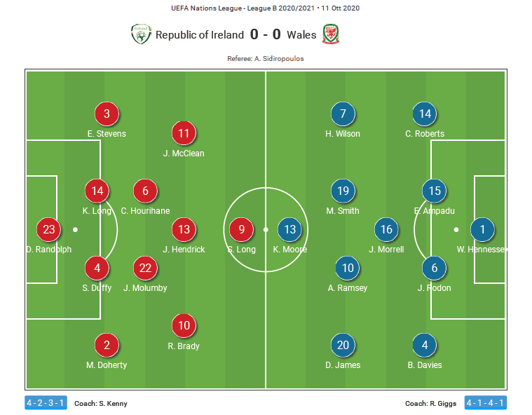 UEFA Nations League 2020/21: Ireland v Wales - tactical analysis - tactics