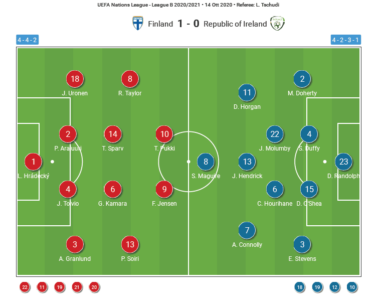 UEFA Nations League 2020/21: Finland v Ireland - tactical analysis analysis