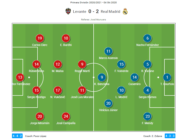 La Liga 2020/21: Levante v Real Madrid - tactical analysis tactics