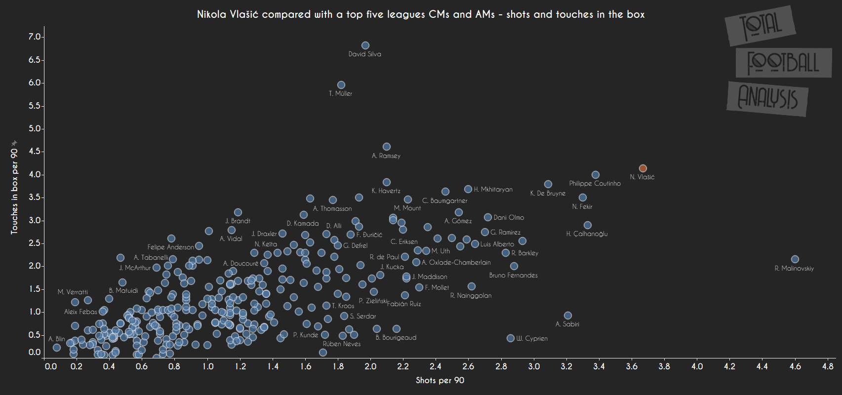 Nikola Vlasic 2020 - scout report - tactical analysis tactics