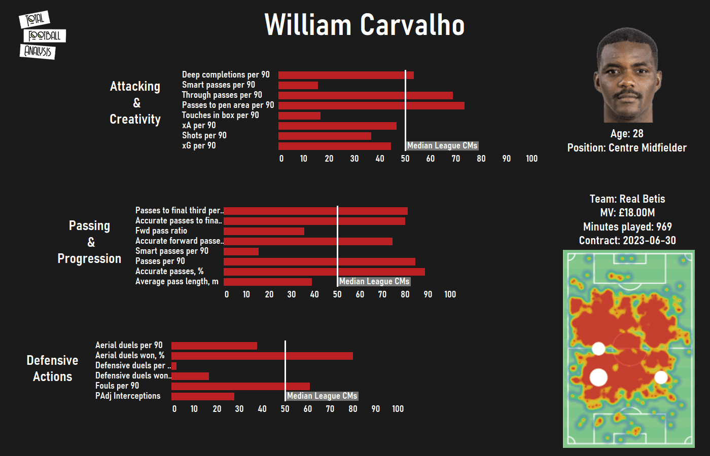 Finding Atlético Madrid a replacement for Thomas Partey in Spain - data analysis tactics