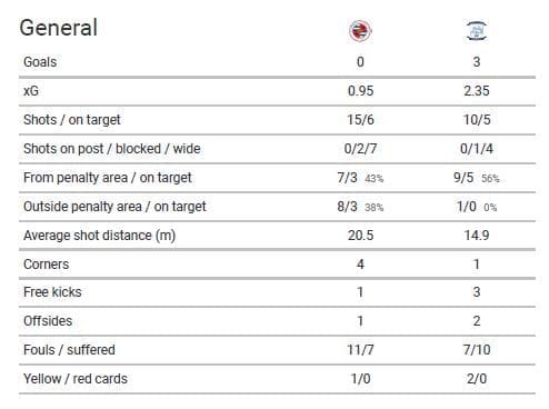 EFL Championship 2020/21: Reading vs Preston North End - tactical analysis - tactics