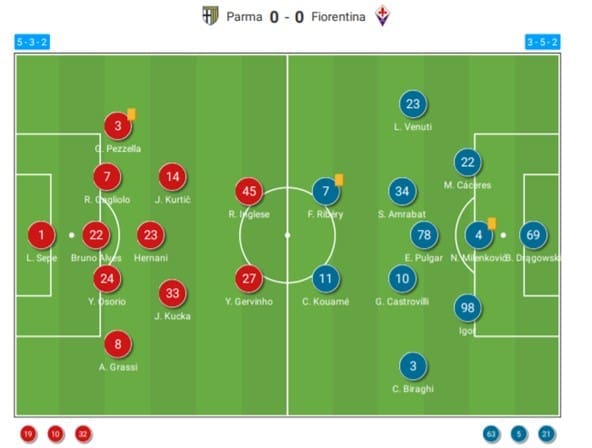 Serie A 2020/21: Parma vs Fiorentina – tactical analysis tactics