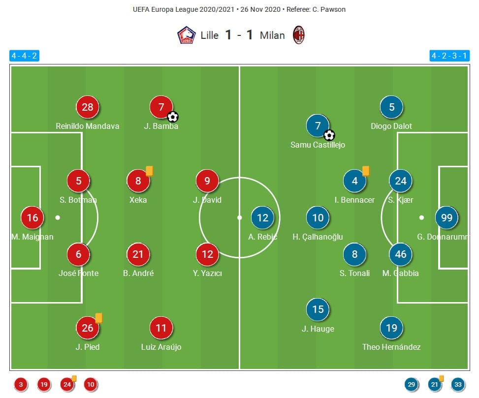 UEFA Europa League 2020/21: Lille vs Milan - tactical analysis tactics