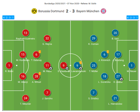 Bundesliga 2020/21: Borussia Dortmund vs. Bayern Munich - tactical analysis tactics