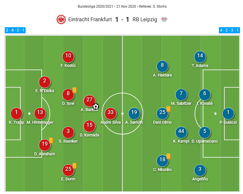 Bundesliga 2020/21: Eintracht Frankfurt vs. RB Leipzig - tactical analysis tactics