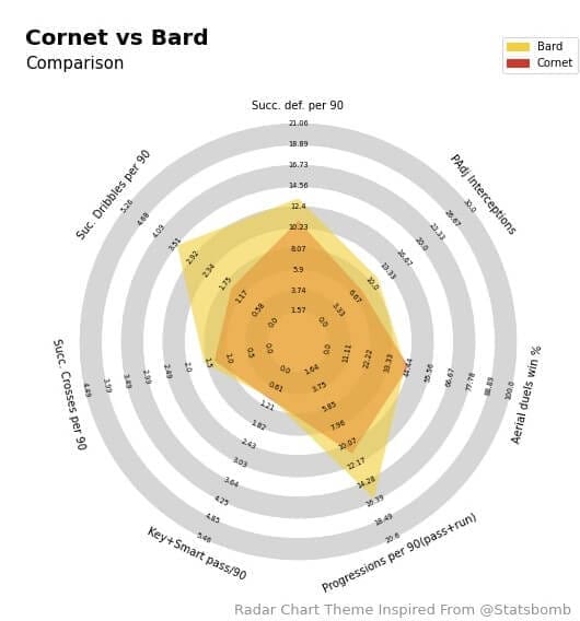 Melvin Bard 2020/21 - scout report - tactical analysis - tactics