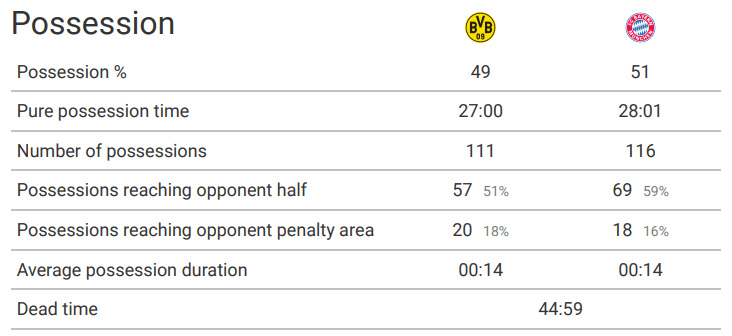 Bundesliga 2020/21: Borussia Dortmund vs. Bayern Munich - tactical analysis tactics