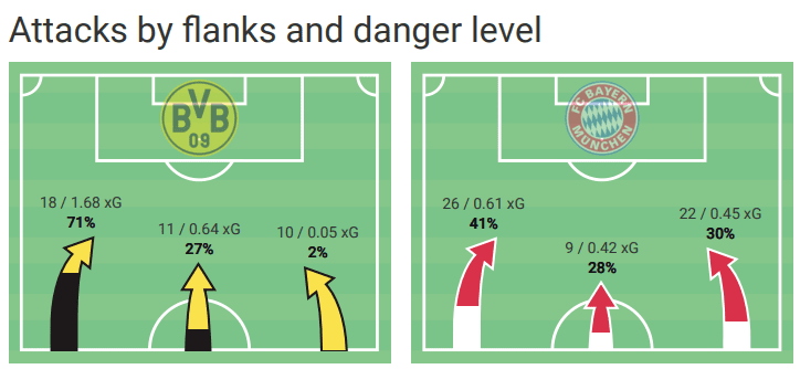 Bundesliga 2020/21: Borussia Dortmund vs. Bayern Munich - tactical analysis tactics