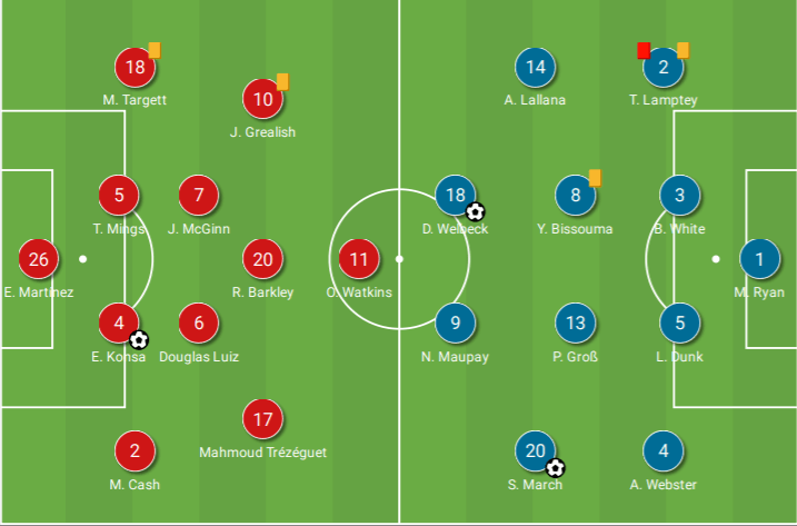 Premier League 2020/21: Aston Villa vs Brighton - tactical analysis - tactics