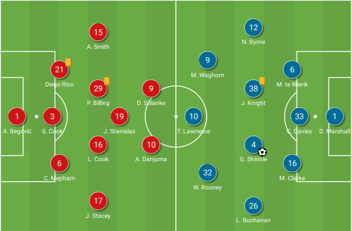 EFL Championship 2020/21: Bournemouth vs Derby County - tactical analysis - tactics