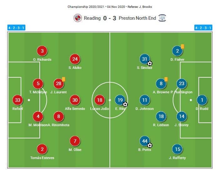 EFL Championship 2020/21: Reading vs Preston North End - tactical analysis - tactics