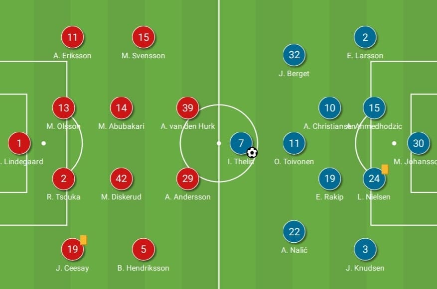 Allsvenskan 2020: Helsingborgs IF vs Malmo FF - tactical analysis - tactics