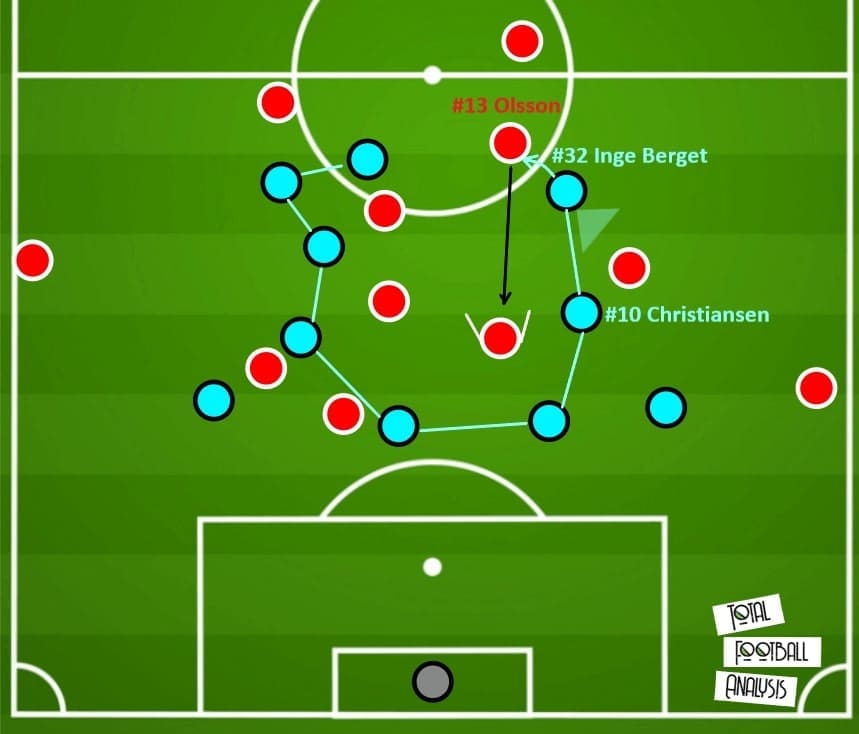 Allsvenskan 2020: Helsingborgs IF vs Malmo FF - tactical analysis - tactics