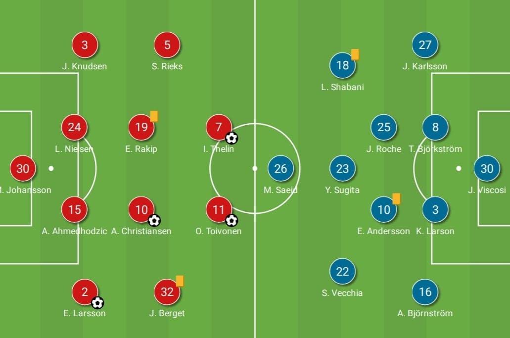 Allsvenskan 2020: Malmo FF vs IK Sirius - tactical analysis - tactics