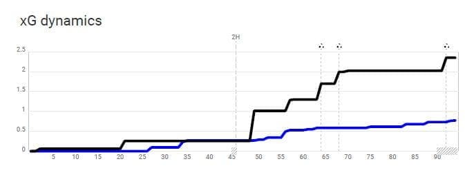 EFL Championship 2020/21: Reading vs Preston North End - tactical analysis - tactics