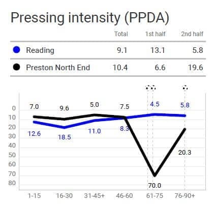 EFL Championship 2020/21: Reading vs Preston North End - tactical analysis - tactics