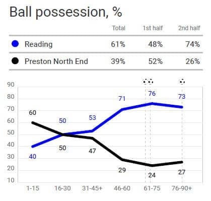 EFL Championship 2020/21: Reading vs Preston North End - tactical analysis - tactics