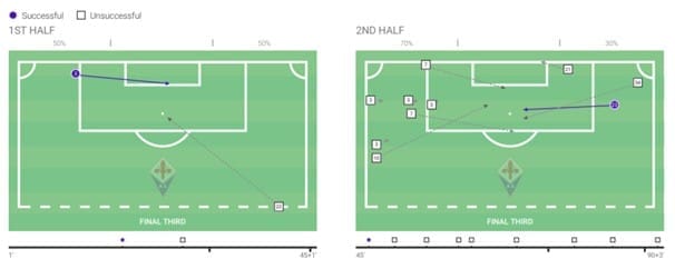 Serie A 2020/21: Parma vs Fiorentina – tactical analysis tactics