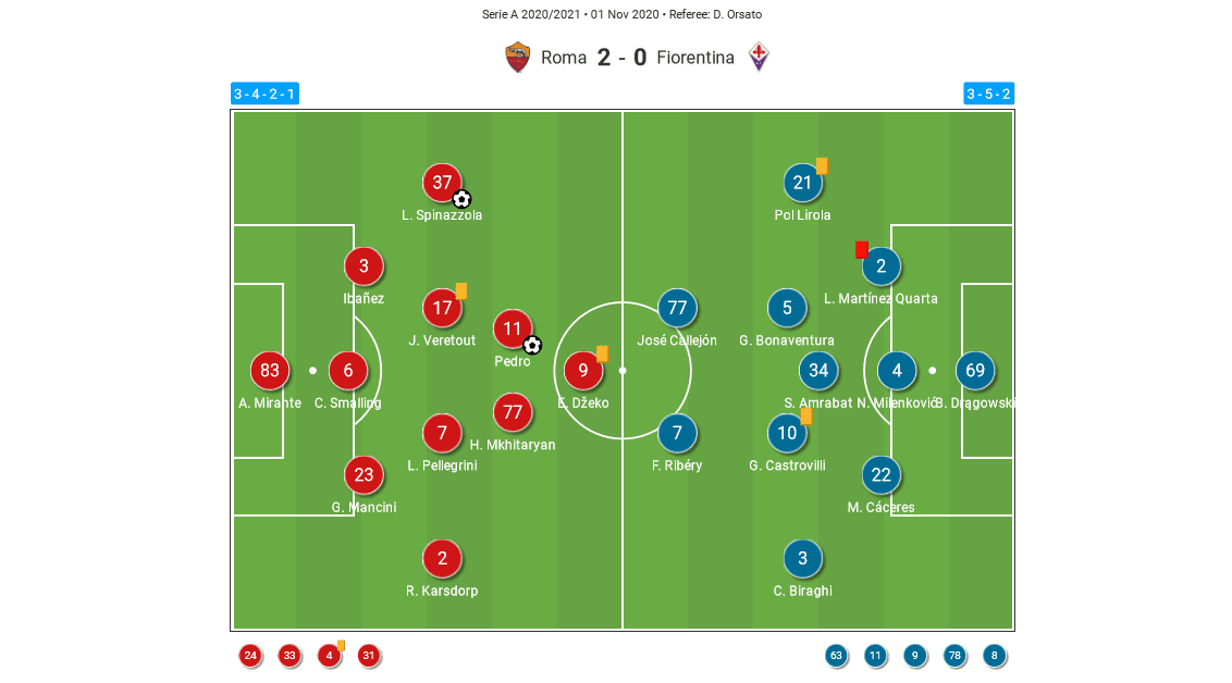 Seria A 2020/21: Roma vs Fiorentina - tactical analysis tactics